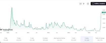 El índice de volatilidad CBOE -conocido como VIX, que mide el nerviosismo de los inversores- en su pico más alto desde fin de 2020 (post pandemia).