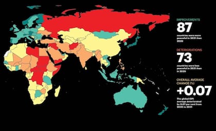 EL índice demuestra que hubo un deterioro en la paz mundial de 0,07% en relación al estudio de IEP del año anterior