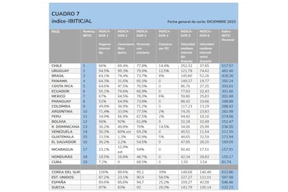 El índice IBITIC/AL compara el desarrollo TIC de los países de la región
