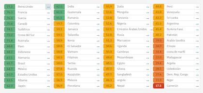 El índice Out of the Shadows 2023 otorga una puntuación al comparar cómo 60 países previenen y responden a la explotación y el abuso sexual en la infancia y adolescencia
