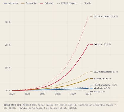 El informe de Colossus Lab muestra una posible evolución de la economía argentina con IA