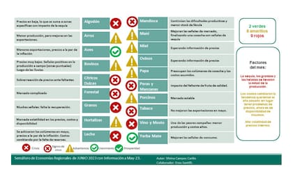 El informe de Coninagro mostró que el mes de junio tuvo dos verdes, ocho amarillos y nueve rojos: "Es uno de los meses con mayores rojos en la serie"