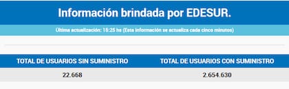 El informe de Edesur este martes 3