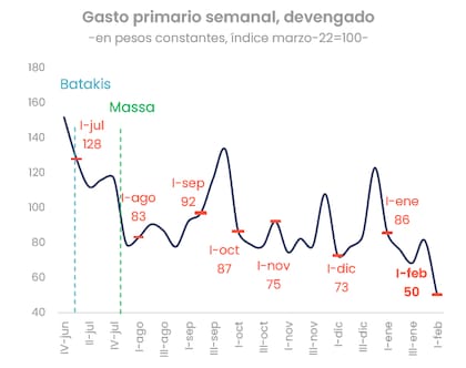 El informe de evolución del gasto primario que dio a conocer el Ministerio de Economía. Fuente: Analytica