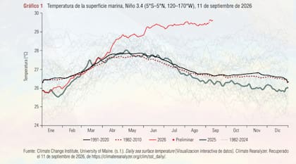 El informe de la Comisión Económica para América Latina y el Caribe (CEPAL) sobre el fenómeno El Niño explica las consecuencias en la región