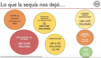El informe de la SRA muestra el impacto de la sequía en el sector agropecuario