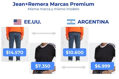 El informe de ProTejer comparó los precios de un jean y una remera premium en los Estados Unidos y la Argentina