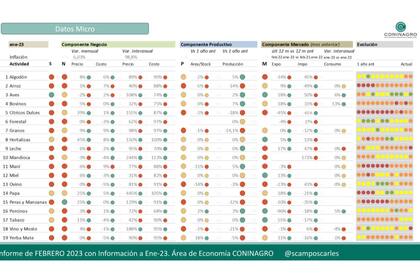 El informe del comportamiento de febrero pasado