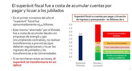 El informe del Frente Renovador cuestiona el superávit primario alcanzado por Javier Milei
