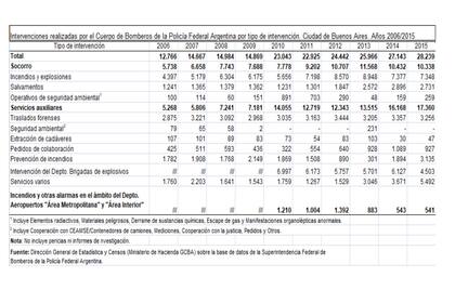 El informe estadístico que muestra más de 10.000 casos de incendios en CABA durante 2015