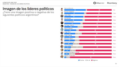 El informe Latam Pulse Argentina de junio de AtlasIntel para Bloomberg