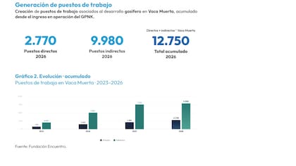 El informe sobre el gasoducto Néstor Kirchner también muestra la generación de puestos de trabajo derivados