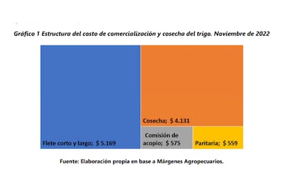 El informe también contempla el efecto que tendrá en el flete, la cosecha, comisión de acopio y paritarias