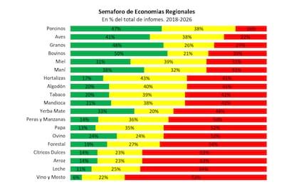 El informe también incorpora una mirada de largo plazo: desde que comenzó a publicarse el semáforo, hace más de ocho años, ocho de las 19 economías regionales permanecieron en rojo durante más de la mitad del período analizado