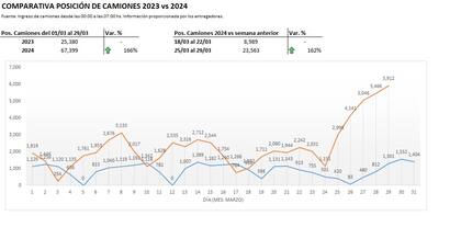 El ingreso de camiones a la región portuaria del Gran Rosario durante marzo y el dato que compara la última semana con la anterior