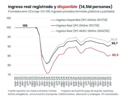 El ingreso disponible, según Equilibra