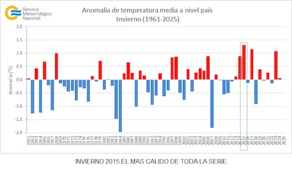 El invierno de 2015, durante el último Niño muy fuerte, fue el más cálido de los últimos 60 años