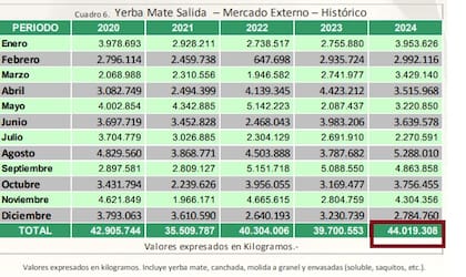 El INYM divulgó ayer los datos finales de exportaciones en 2024, los 44 millones representaron una suba mayor al 10% respecto al año anterior y superaron el récord de 2018, cuando se colocaron 43 millones de kilos