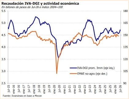 El IVA DGI funciona como uno de los termómetros de la actividad económica. La recaudación del impuesto mostró una recuperación en los últimos meses, aunque continúa sin exhibir un despegue claro, en línea con una actividad no agropecuaria que permanece relativamente estancada.