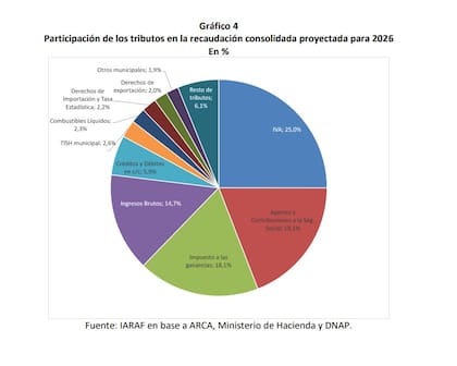 El IVA, los aportes y contribuciones a la seguridad social y Ganancias concentran más del 60% de la recaudación total. Ingresos Brutos se mantiene como el principal tributo provincial y el cuarto más importante del sistema.