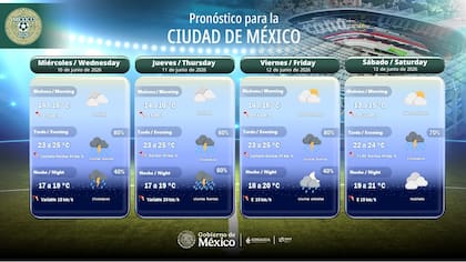 El jueves 11 de junio, fecha del partido inaugural, la jornada comenzará con un ambiente fresco y cielo medio nublado