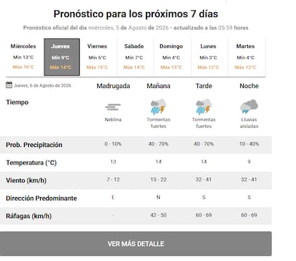 El jueves concentrará las lluvias, tormentas y ráfagas más intensas de la semana