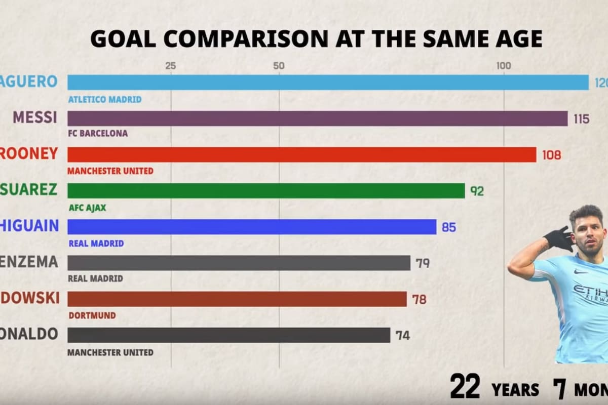El Kun domina la comparación hasta los 22 años, cuando es superado por Messi