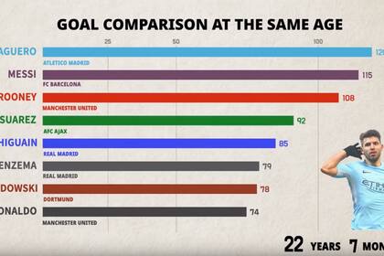 El Kun domina la comparación hasta los 22 años, cuando es superado por Messi
