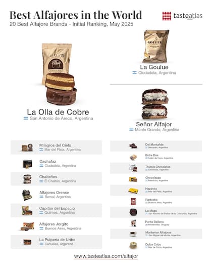 El listado de los 20 alfajores seleccionados por Taste Atlas