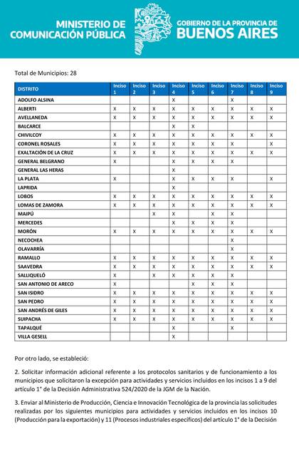 El listado de los 28 municipios que pueden flexibilizar la cuarentena y en qué rubros