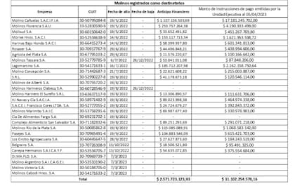 El listado de los molinos que recibieron las compensaciones hasta el momento