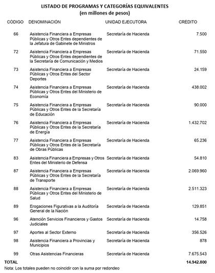 El listado de programas de la Jurisdicción 91, "Obligaciones a cargo del Tesoro"