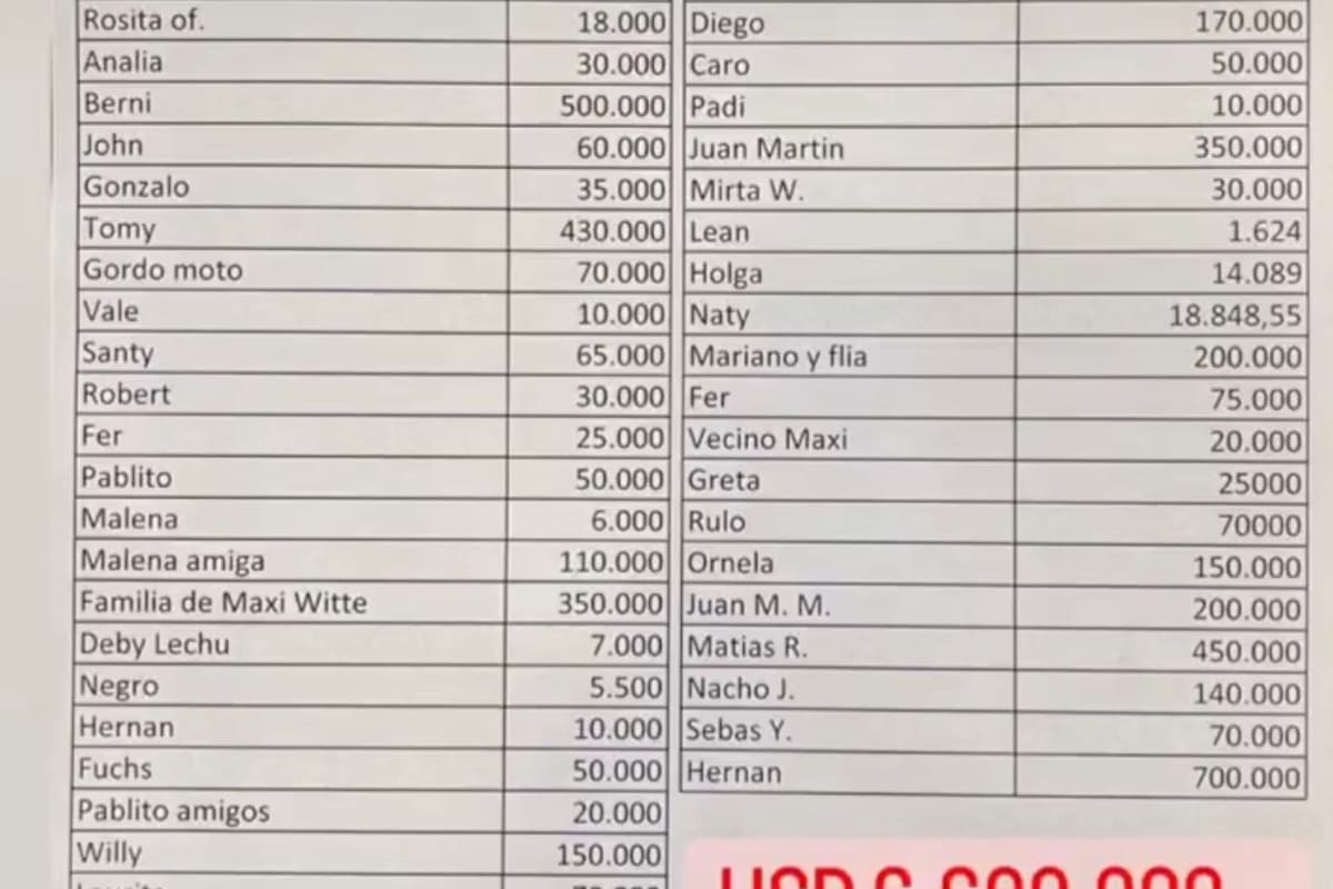 El listado publicado por una de las víctimas de Máximo Witte