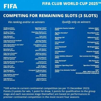 El listado que publicó la FIFA sobre los equipos de Conmebol, rumbo al Mundial de Clubes 2025