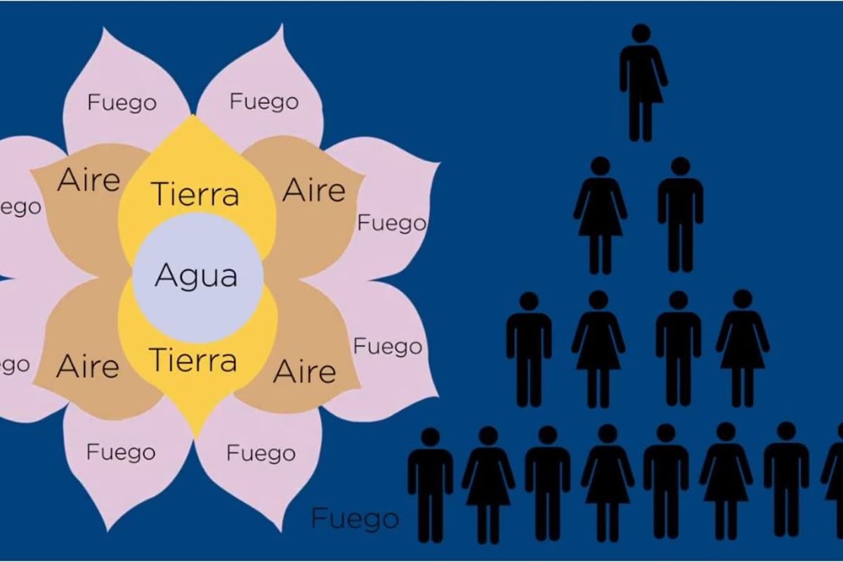 El llamado Esquema de Ponzi promete ganancias a los inversores pero para ganar deben conseguir más aportantes, cosa que no siempre sucede