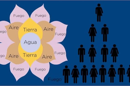 El llamado Esquema de Ponzi promete ganancias a los inversores pero para ganar deben conseguir más aportantes, cosa que no siempre sucede