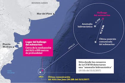 El lugar donde se encontró al ARA San Juan coincide con el indicado por la CTBTO