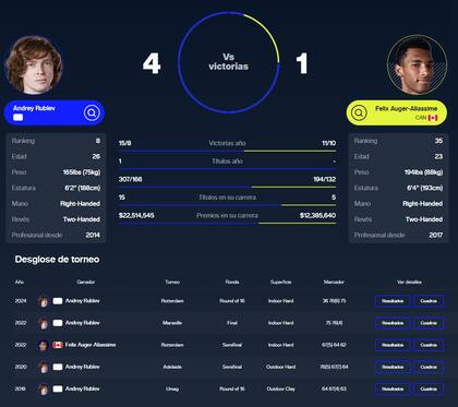 El mano a mano entre Andrey Rublev y Feliz Auger-Aliassime, previo a la final de Madrid