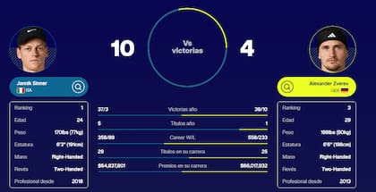 El mano a mano entre Jannik Sinner y Alexander Zverev, previo a la final de Wimbledon