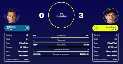 El mano a mano entre Kiri Lehecka y Jannik Sinner