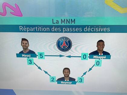 El mapa de asistencias entre el tridente Messi-Neymar-Mbappé