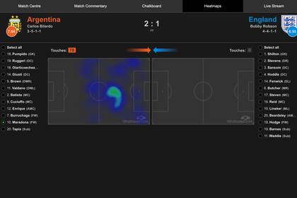 El mapa de calor de aquel partido mostró a Diego Maradona especialmente activo con la pelota entre el círculo central y la medialuna del área, con una leve inclinación hacia la banda derecha.