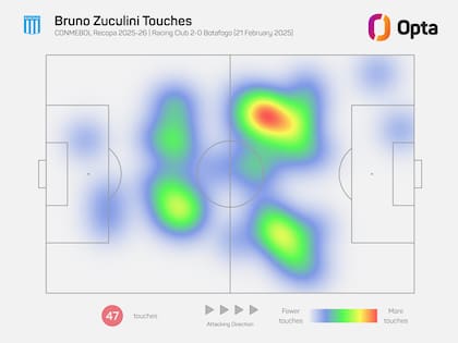 El mapa de calor de Bruno Zuculini ante Botafogo, por la Recopa Sudamericana; se nota la postura ofensiva de Racing, con la mayoría de las intervenciones en campo rival