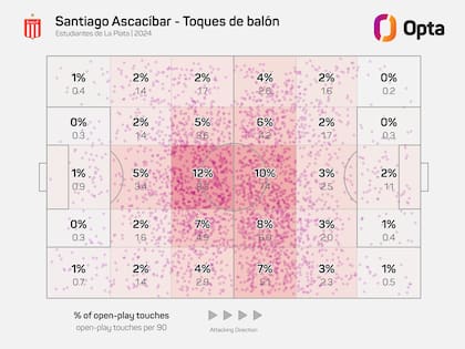 El mapa de calor de Santiago Ascacíbar en 2024: dónde tomó más veces la pelota fue, por lógica, en el círculo central, pero después aporta movimientos de área a área