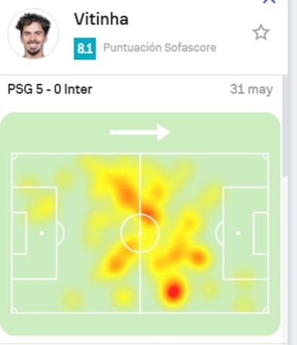 El mapa de calor de Vitinha frente a Inter, en la final que PSG goleó por 5-0 en Múnich; el volante tuvo más acción presionando y jugando en campo rival que defendiendo en su terreno