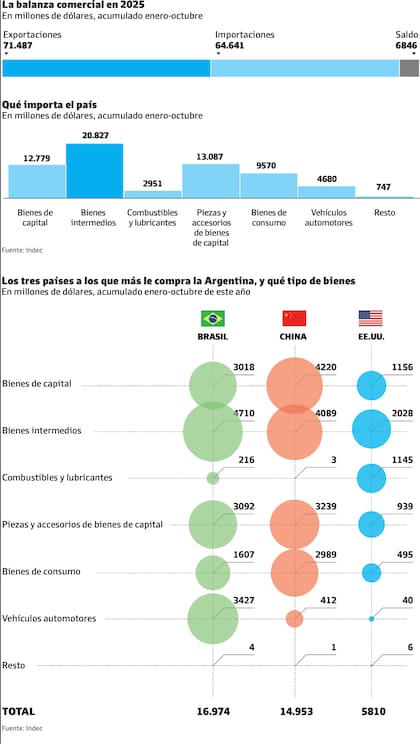 El mapa importador de la Argentina