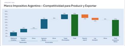 El marco impositivo argentino refleja un 12% de impuestos a la exportación, según el gráfico que Martín Galdeano acercó al Ministerio de Economía