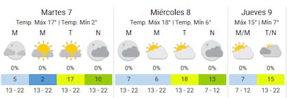 El martes tendrá 2°C de mínima