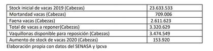 El mayor destete permitiría reponer la extracción de madres
