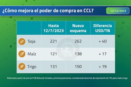 El mecanismo permitirá una mejora en el tipo de cambio
